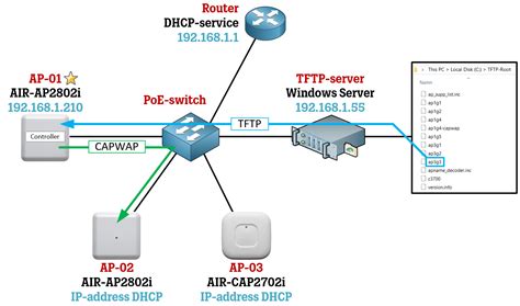 But I have double checked everything, the tftp server is running, the IOS is in the tftp, the IOS image name is correct, and IPs are fine, and router is plugged in the switch, etc. . Cisco ap tftp image